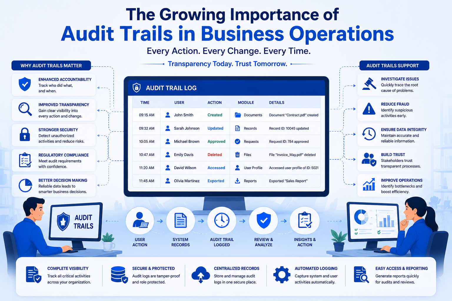 The Growing Importance of Audit Trails in Business Operations